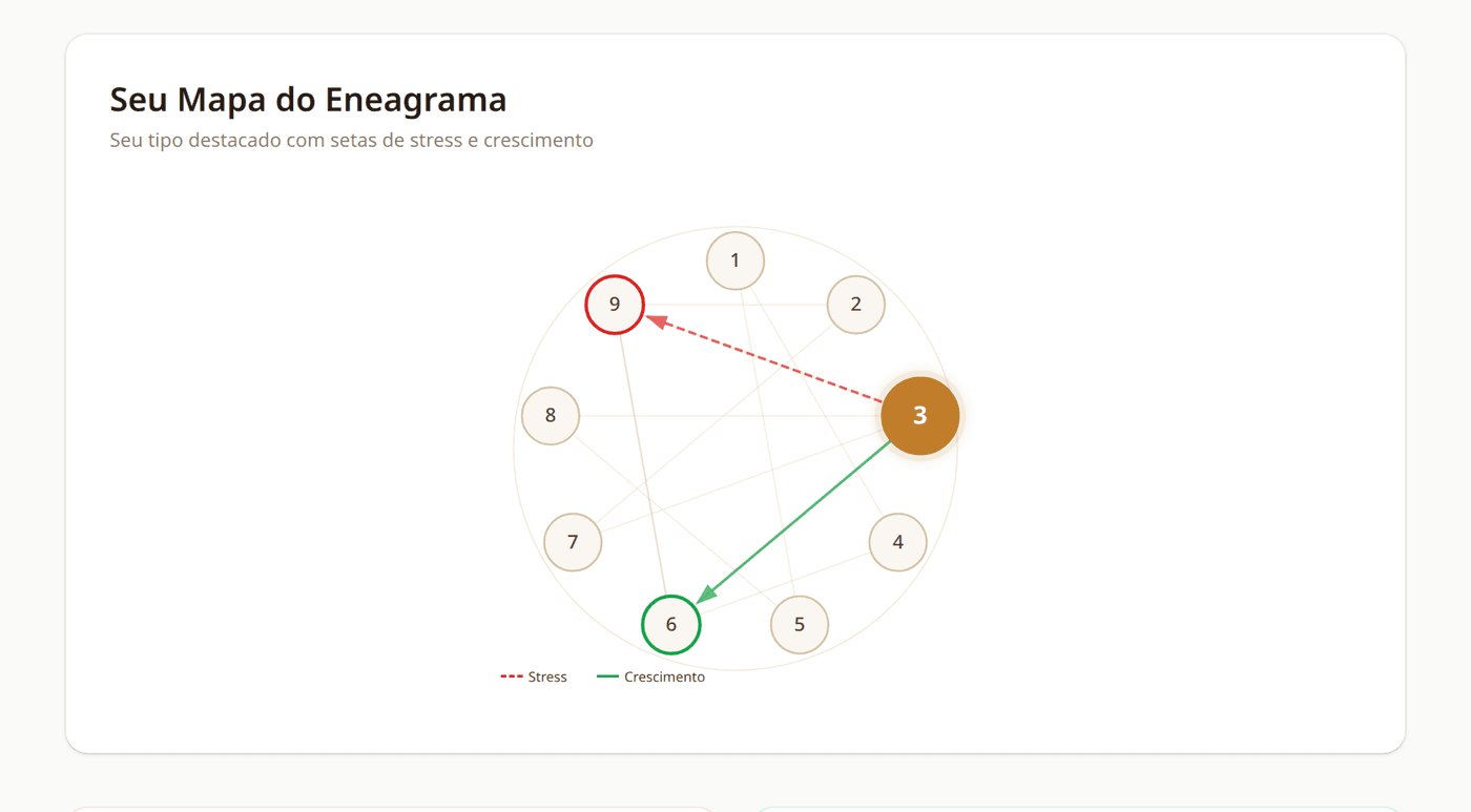 Enneagram map